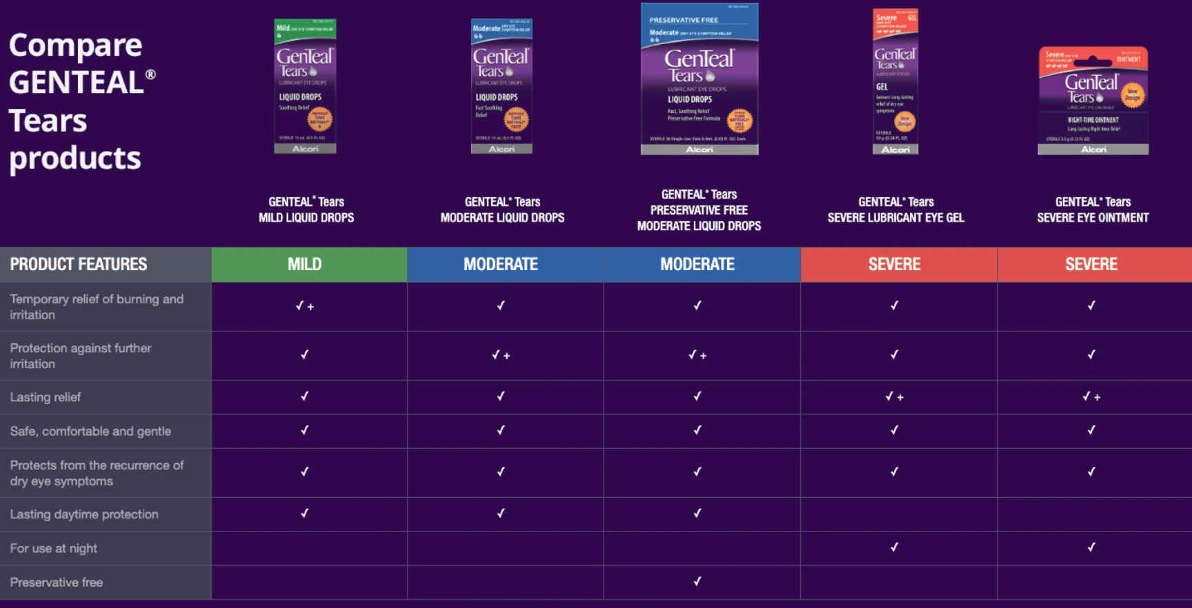GenTeal Tears product feature comparison chart