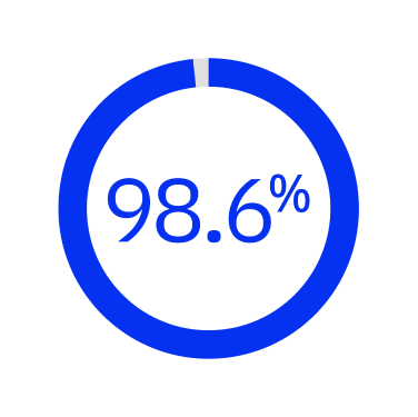 98.6 % of anterior capsulotomies
achieved without manual separation of residual tags7*