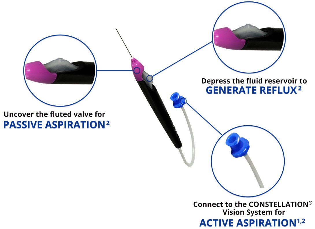 Grieshaber Advanced Backflush Soft Tip DSP on a purple background. Three orange lines point to different parts of the Grieshaber Advanced Backflush Soft Tip DSP. The first line points to the top left of the device and leads to a close-up image of its fluted valve. Text underneath the image reads, “uncover the fluted valve for passive aspiration.” A second line points to the top right of the device and leads to a close-up image of its fluid reservoir. Text underneath the image reads “depress the fluid reservoir to generate reflux.” The third line points to the bottom of the device and leads to a close-up image of the devices CONSTELLATION connector. Text underneath the image reads “connect to the constellation vision system for active aspiration.” 
