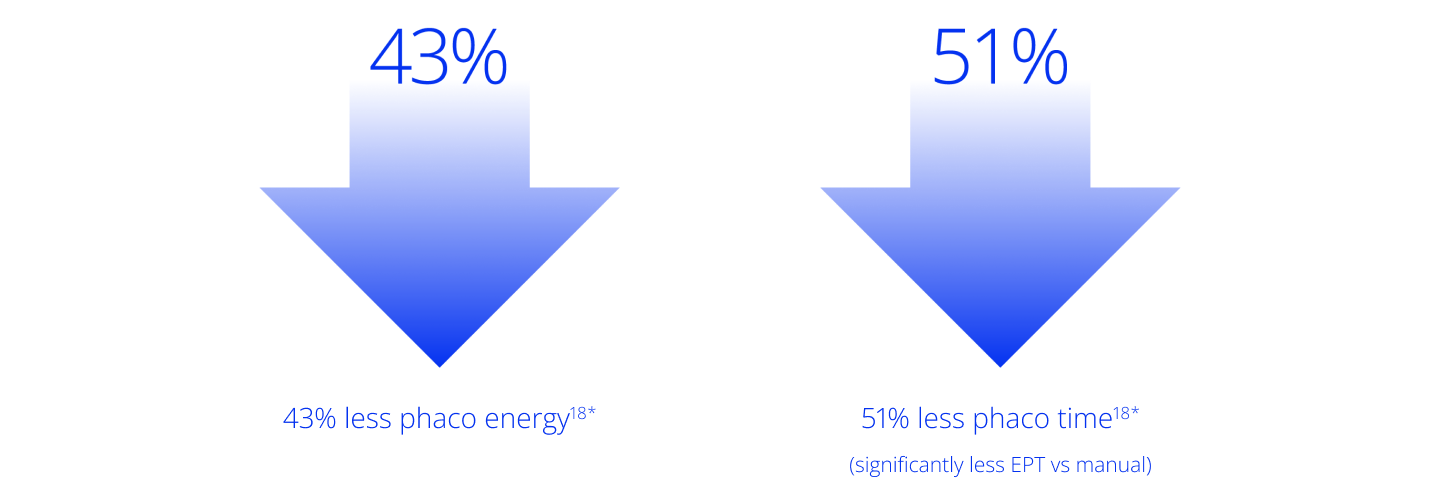 43% Less Phaco Energy & 51% less Phaco Time Graphic
