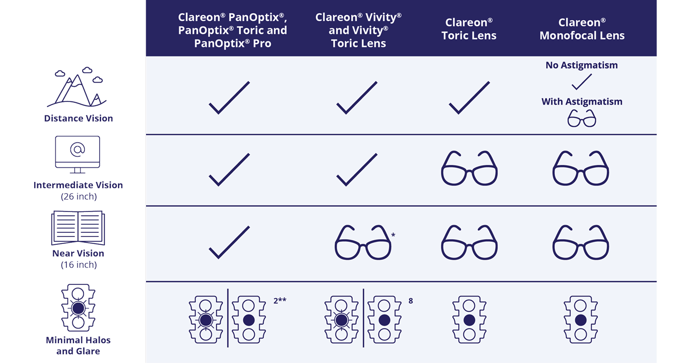 Chart comparing Clareon lenses. PanOptix offers distance, intermediate, and near vision; Vivity covers distance and intermediate; Toric and Monofocal mainly cover distance. Glare and halo levels vary by lens type.