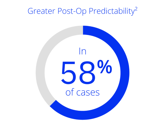 Greater Post-Op Predictability in 58% of Cases