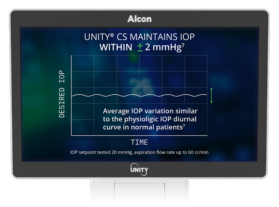 Monitor displaying graph with text “UNITY CS maintains IOP within ±2 mmHg,” showing stable intraocular pressure variation over time.
