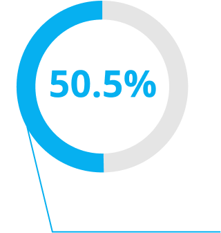 Pie chart image, 50.5% percentages and description