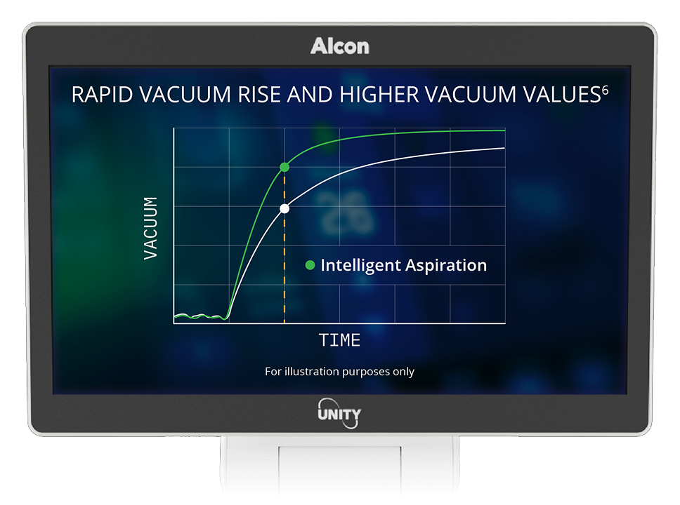 Monitor showing graph titled “Rapid Vacuum Rise and Higher Vacuum Values,” comparing standard and intelligent aspiration performance over time.