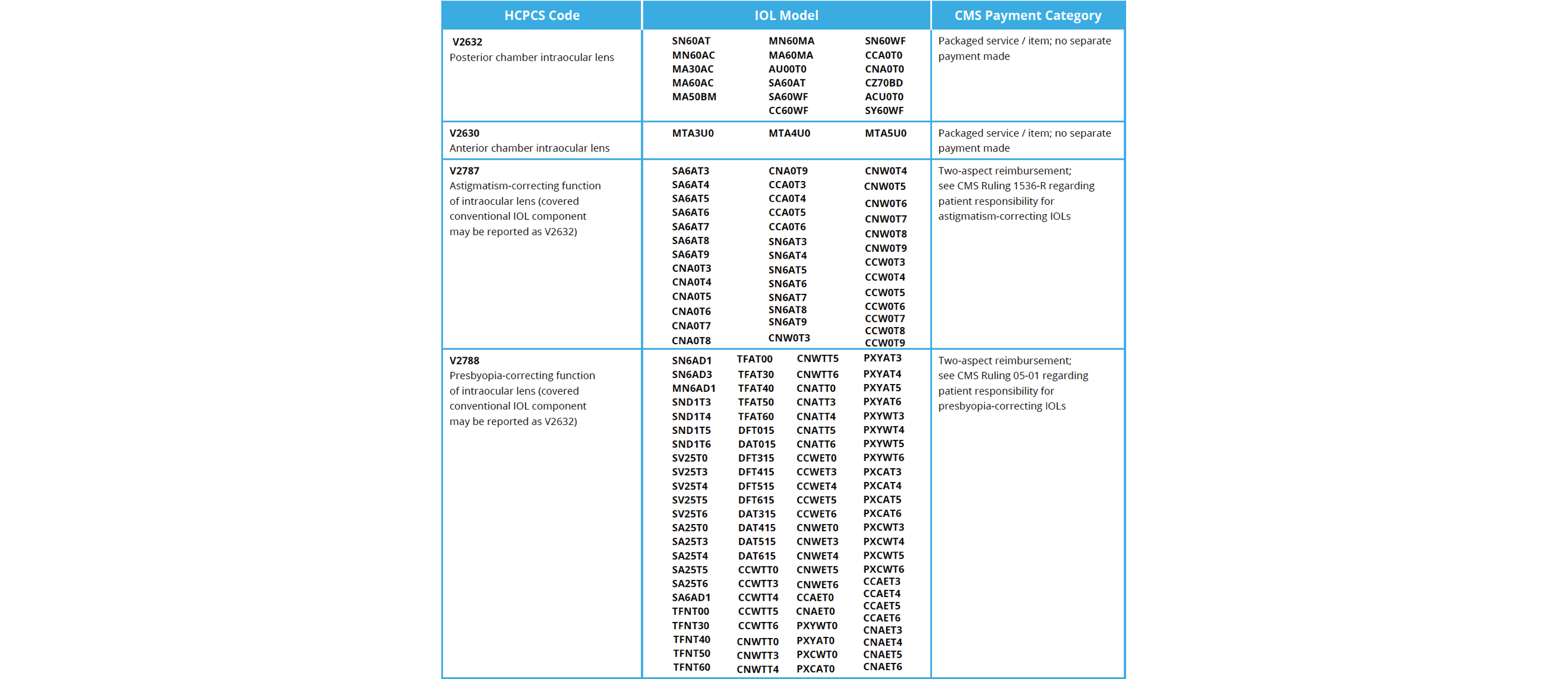 Table of HCPCS Codes