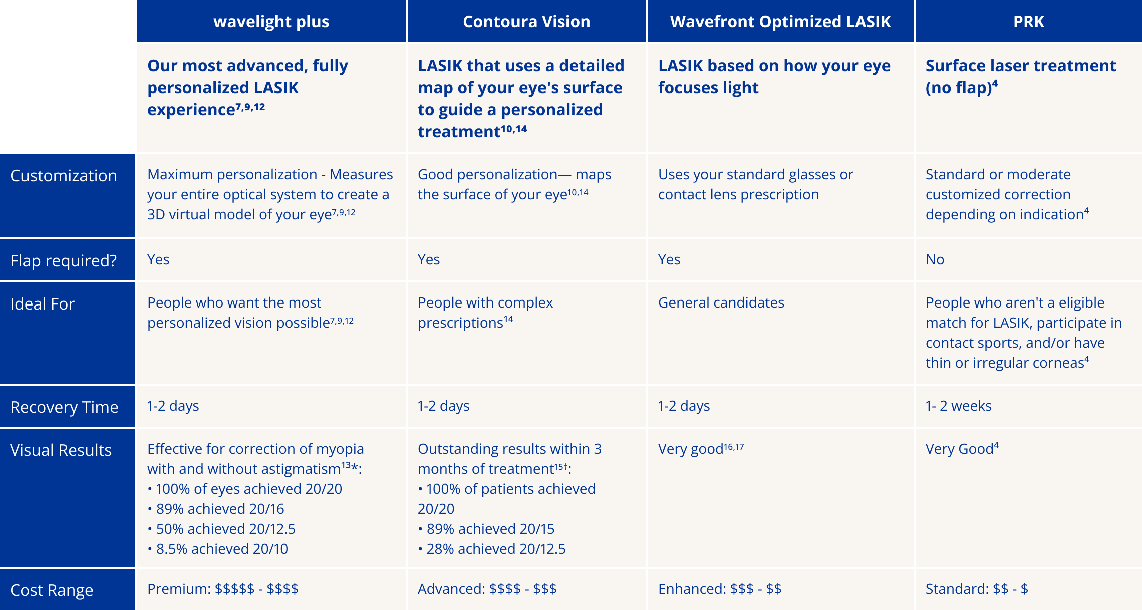 Vision Correction Options Table