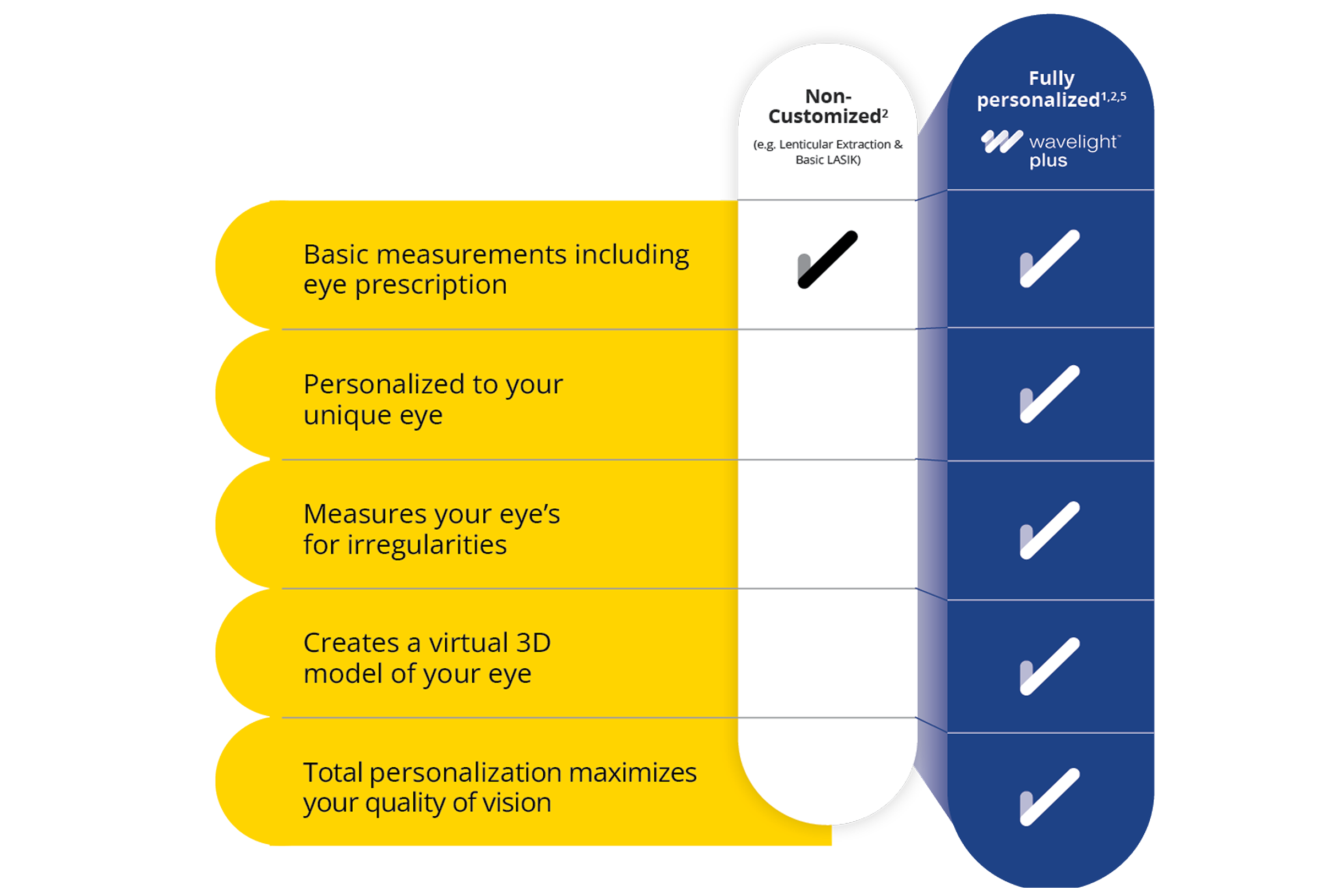 Wavelight plus vs. Standard LASIK chart