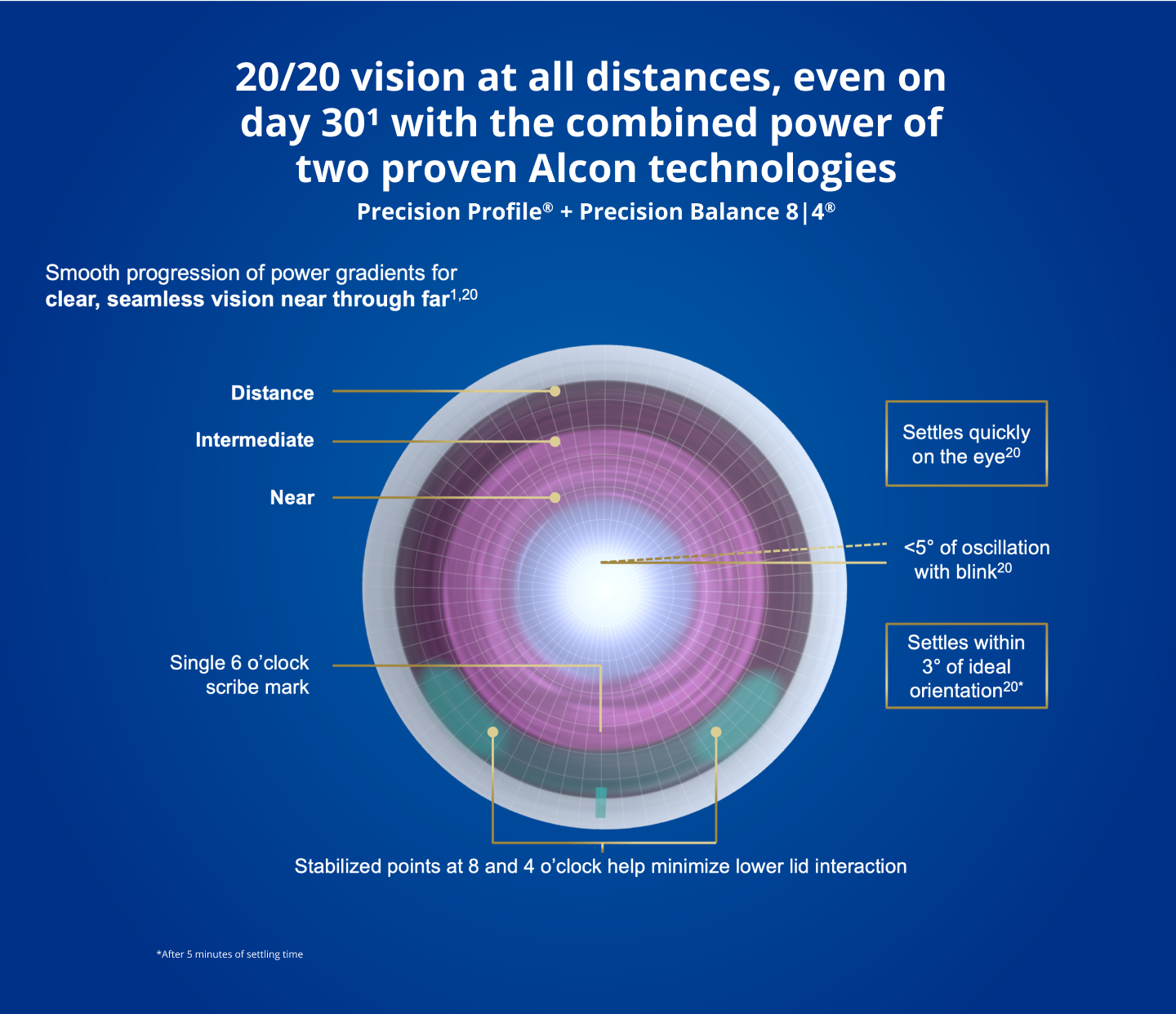 Infographic showing the optical and stabilization design of TOTAL30 Multifocal for Astigmatism, combining Precision Profile® and Precision Balance 8|4 technologies for 20/20 vision at all distances.