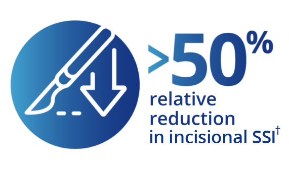 >50% relative reduction in incisional SSI graphic icon