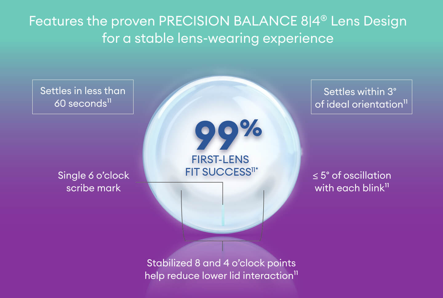 99% First Lens Fit Success Graphic