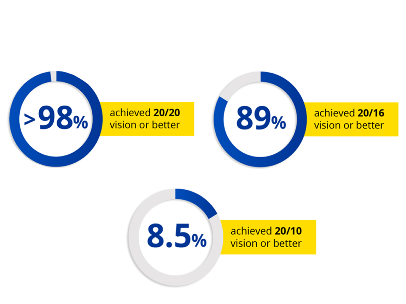 Patients achieved standard vision or better pie chart