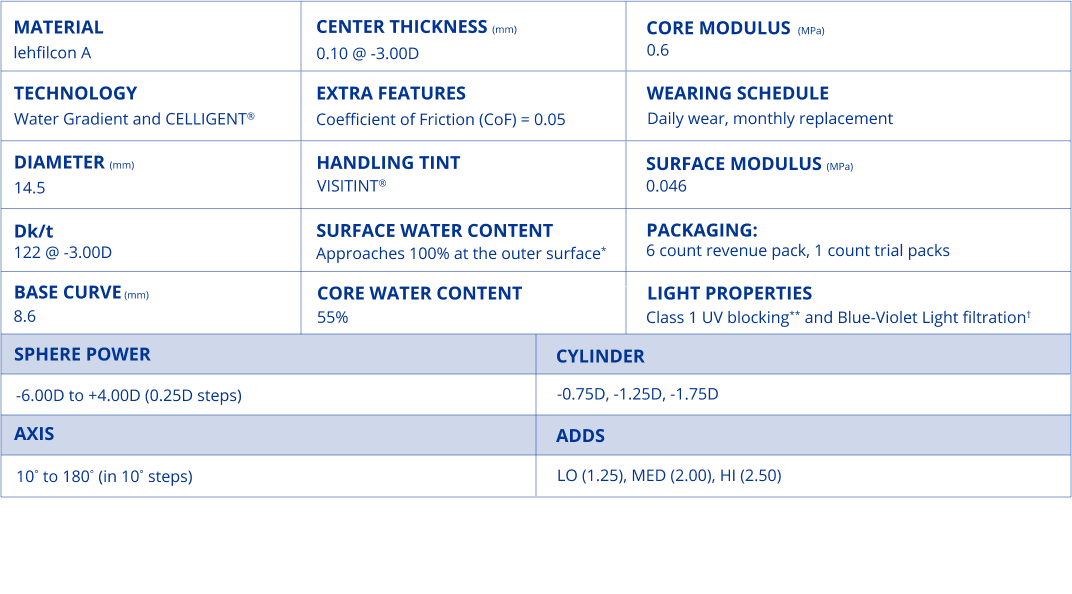 Lens parameter chart for TOTAL30 Multifocal for Astigmatism showing material, base curve, diameter, power range, cylinder, axis, add power, and key technical specifications.