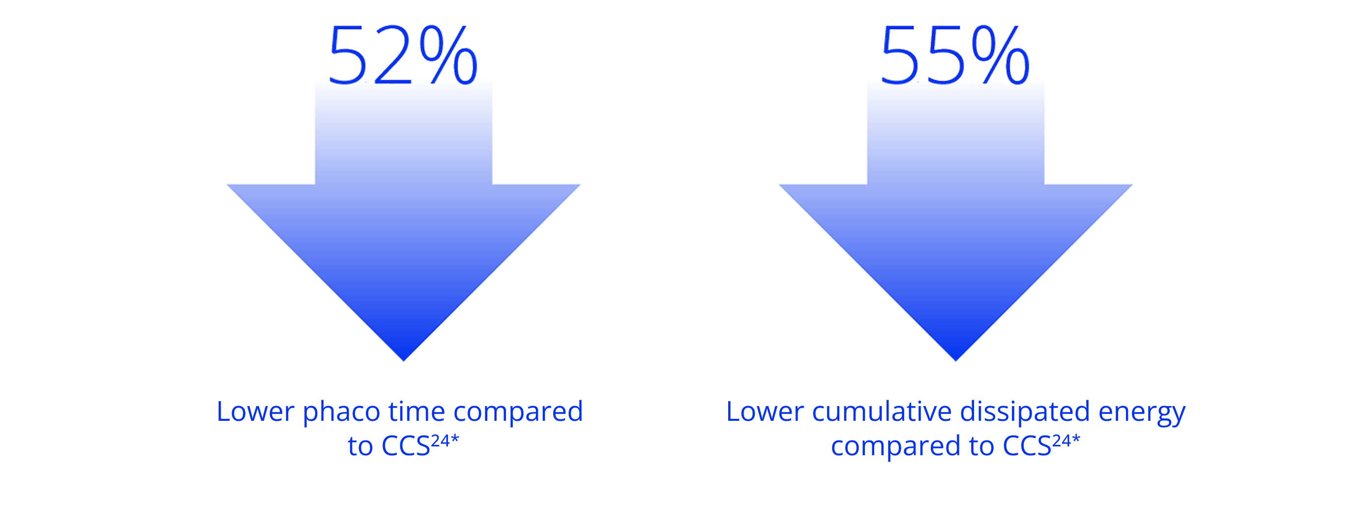 Graphic with two large blue arrows showing reductions: 52% lower phaco time and 55% lower cumulative dissipated energy compared to CCS