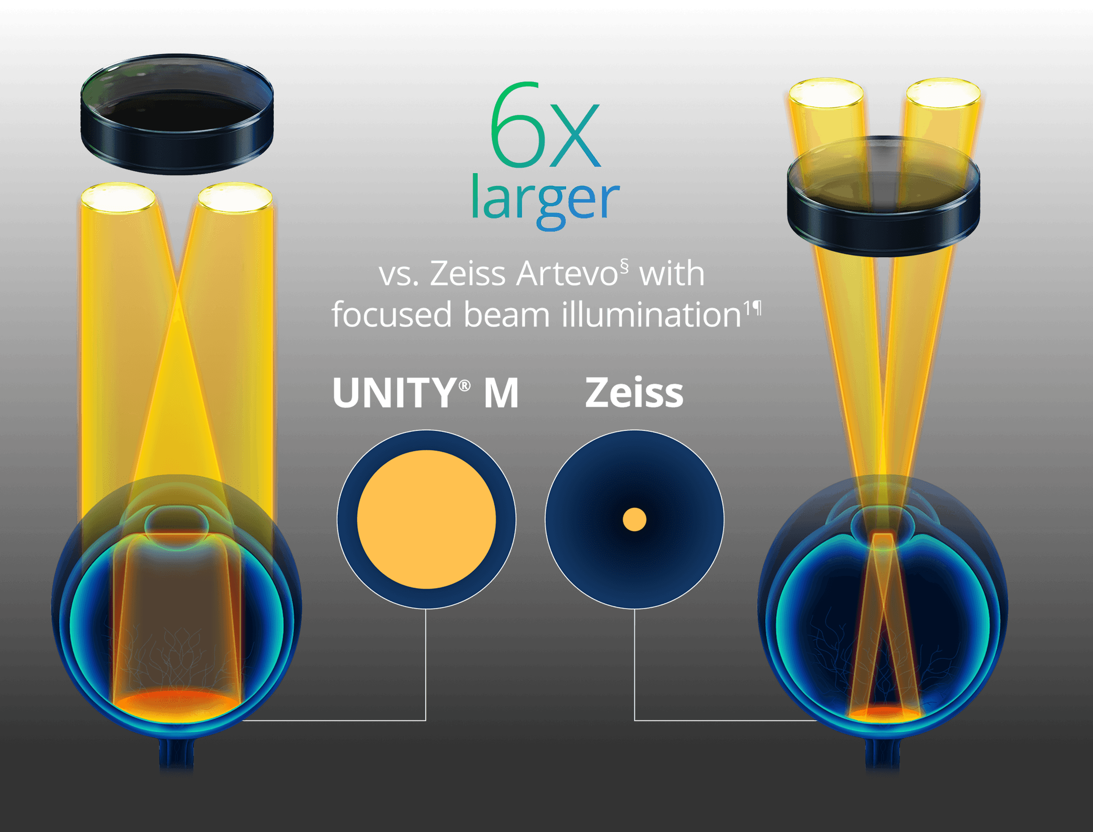 Comparison of UNITY M and Zeiss Artevo focused beam illumination, showing a six-times larger illumination field with UNITY M