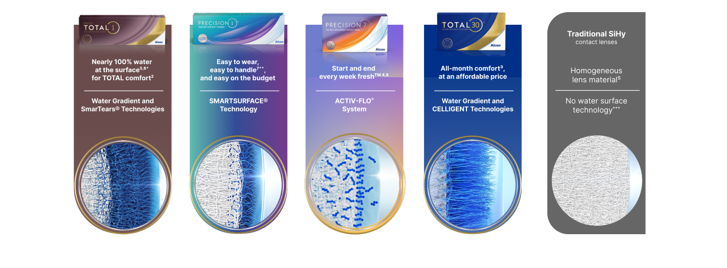 Contact lens technology comparison chart showing features of Alcon WaterInnovations lenses for Total1, Total30, and Precision1 vs Traditional SiHy