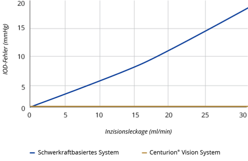 Ein Liniendiagramm, das den Anstieg des IOD-Fehlers in Verbindung mit Inzisionsleckagen bei dem Centurion® Vision System zeigt.   