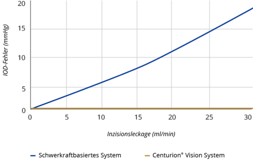 Ein Liniendiagramm, das den Anstieg des IOD-Fehlers in Verbindung mit Inzisionsleckagen bei dem Centurion® Vision System zeigt.   