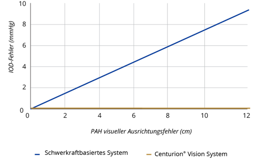Ein Liniendiagramm, das den linearen Anstieg des IOD-Fehlers in Verbindung mit der fehlerhaften visuellen Einstellung bei dem Centurion® Vision System anzeigt.