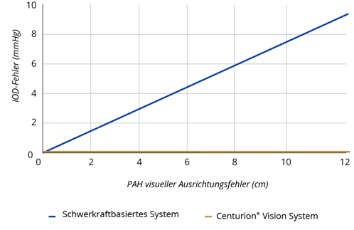 Ein Liniendiagramm, das den linearen Anstieg des IOD-Fehlers in Verbindung mit der fehlerhaften visuellen Einstellung bei dem Centurion® Vision System anzeigt.