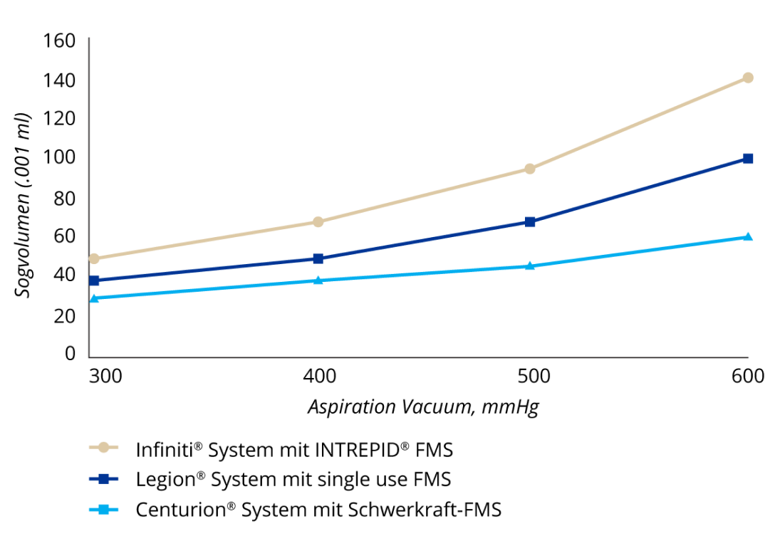 Ein Liniendiagramm, das den Schutz vor dem Postokklusionsog von verschiedenen Systemen mit Schwerkraft-Infusion vergleicht. Infiniti® System wies bei allen Vakuumeinstellungen den höchsten Sog auf, das Centurion® Silver System wies bei allen Vakuumeinstellungen den niedrigsten Sog auf. Das Sogvolumen des Legion® Systems war bei allen Vakuumeinstellungen höher als das des Centurion® Silver Systems, aber niedriger als das des Infiniti® Systems.