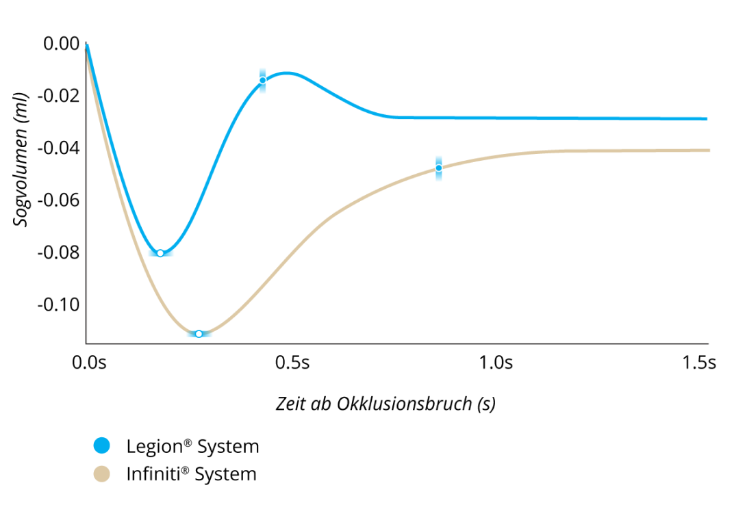 Ein Liniendiagramm, das das Sogvolumen nach einem Okklusionsbruch bei Legion® System und Infiniti® System bei einem IOD von 55 mmHg vergleicht. Legion® System wies 30 % weniger Sog auf und glich den Sog 50 % schneller aus. 