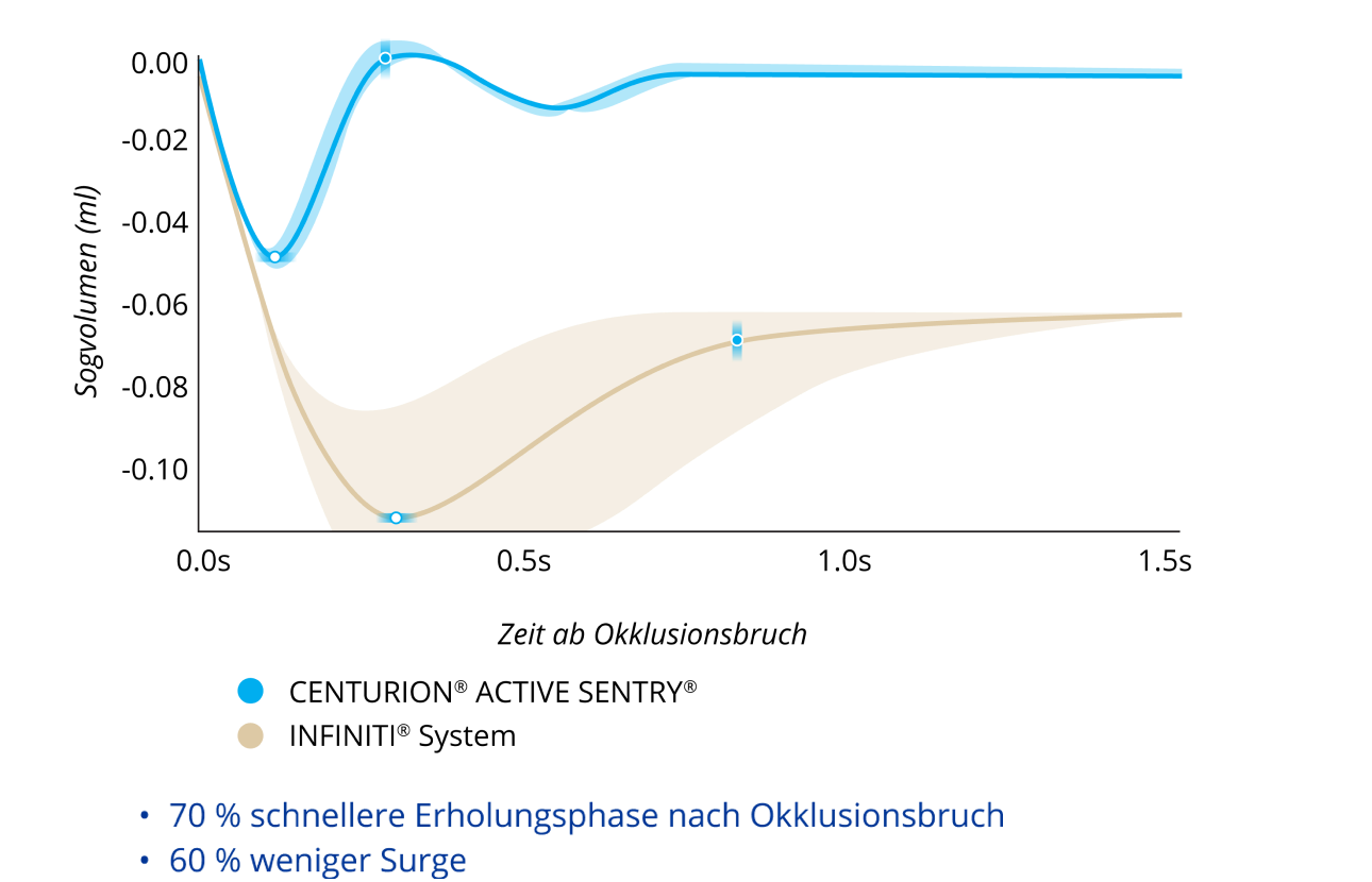 Ein Liniendiagramm vergleicht das Sogvolumen nach dem Okklusionsbruch von Centurion® mit Active Sentry® und Infiniti® System bei einem IOD von 40 mmHg. Centurion® mit Active Sentry® weist 60 % weniger Sog und einen 70 % schnelleren Ausgleich nach dem Sog auf.  