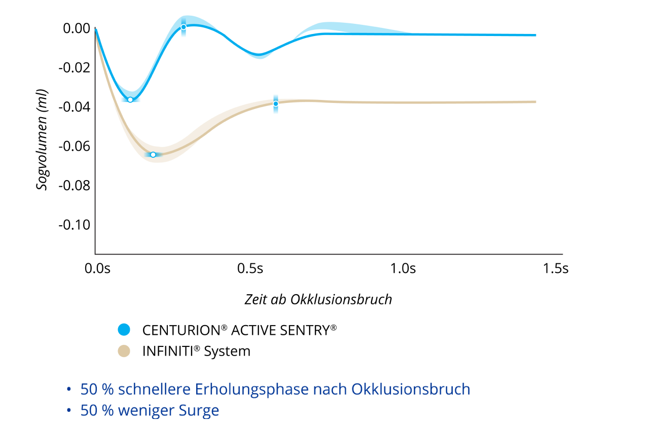 Ein Liniendiagramm vergleicht das Sogvolumen nach dem Okklusionsbruch von Centurion® mit Active Sentry® und Infiniti® System bei einem IOD von 55 mmHg. Centurion® mit Active Sentry® weist 50 % weniger Sog und einen 50 % schnelleren Ausgleich nach dem Sog auf. 