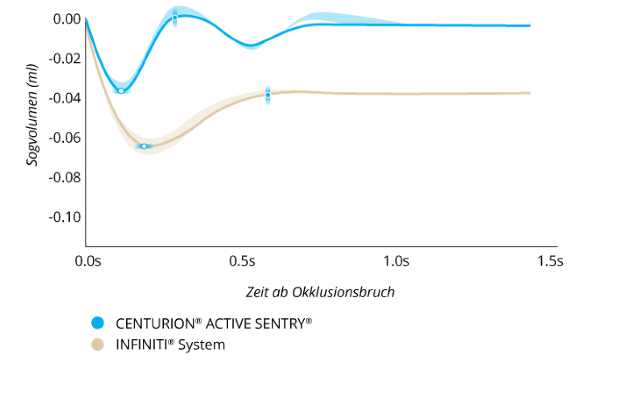 Eine Liniendiagramm vergleicht das Sogvolumen nach einem Okklusionsbruch bei Centurion® mit Active Sentry® und Infiniti® System mit einem IOD bei 55 mmHg. Centurion® mit Active Sentry® weist einen 50 % niedrigeren Sog und einen 50 % schnelleren Sogausgleich auf.