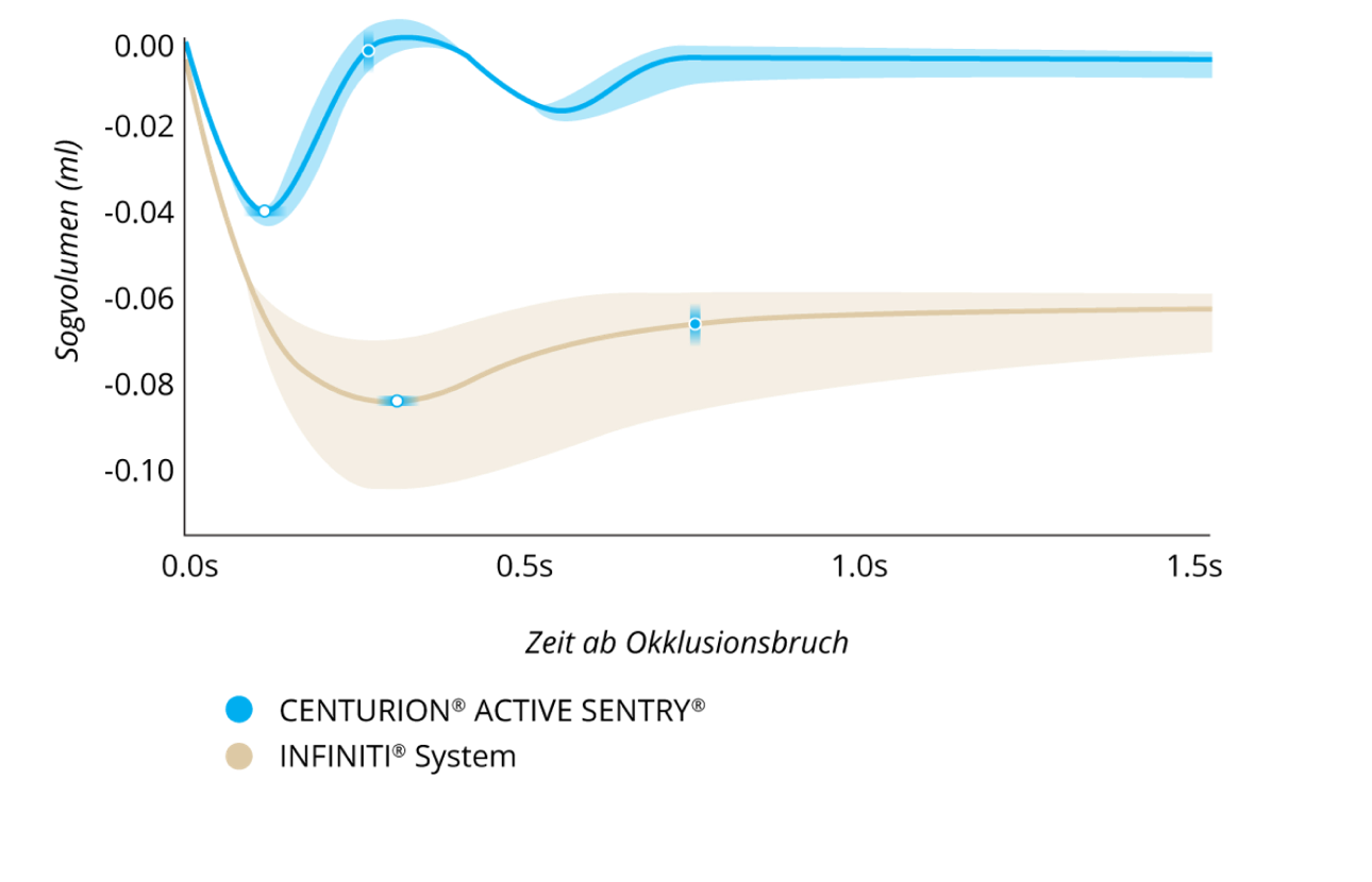 A line graph comparing the Surge Volume After Occlusion Break with CENTURION with ACTIVE SENTRY and INFINITI System with IOP at 40 mmHg. CENTURION with ACTIVE SENTRY had 60% less surge and 60% faster recovery from surge