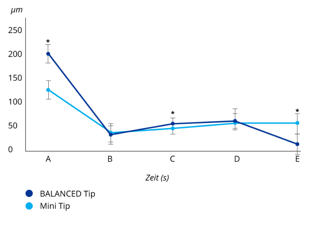 Ein Liniendiagramm, das den Vergleich der Tipbewegung in der Inzision des INTREPID BALANCED Tips und dem Mini Tips zeigt. Der INTREPID BALANCED Tip verringert die Tipbewegung in der Inzision und verstärkt die Tipbewegung am distalen Ende.