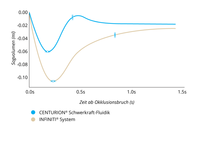 Ein Liniendiagramm zeigt den Vergleich von Sogvolumen unterschiedlicher Phakosysteme. Centurion® Schwerkraftfluidik weist zum Zeitpunkt des Okklusionsbruchs immer einen niedrigeren Sog auf als das Infiniti® System.   