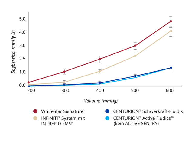 Ein Liniendiagramm, das den Schutz bei einem Postokklusionssog unterschiedlicher Phakosysteme zeigt. Centurion® Schwerkraftfluidik und Centurion® Active Fluidics ohne Active Sentry® wiesen vergleichsweise niedrigen Sog bei allen Vakuumeinstellungen auf. Das WhiteStar Signature und Infiniti® System wiesen höhere Niveaus von Surge bei allen Vakummeinstellungen auf im Vergleich zu Centurion® Schwerkraftfluidik und Centurion® Active Fluidics.   