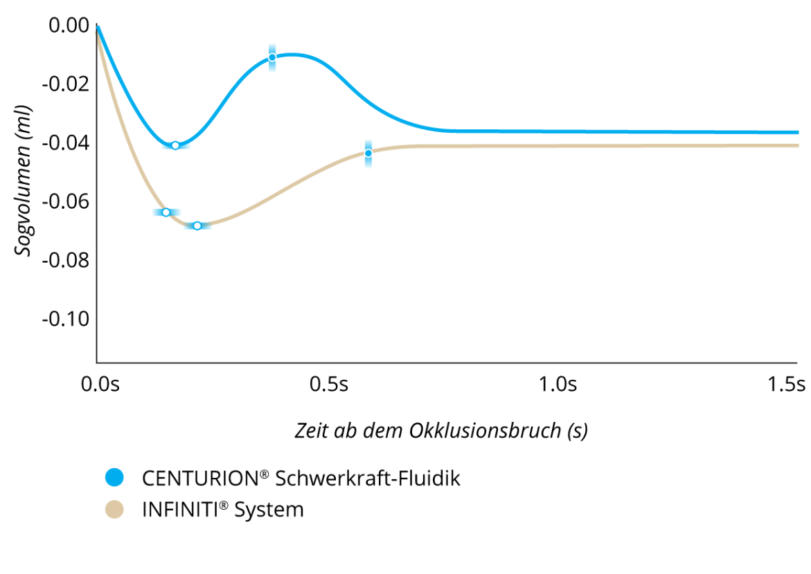 Ein Liniendiagramm vergleicht das Sogvolumen nach einem Okklusionsbruch von Centurion® Schwerkraftfluidik und dem Infiniti® System bei einem IOD von 55 mmHg und einer Vakuumeinstellung von 400 mmHg. Legion® System wies ein 50 % niedrigeres Sogvolumen und einen 40 % schnelleren Ausgleich nach dem Sog auf. 