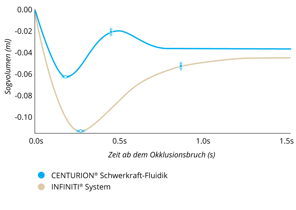 Ein Liniendiagramm vergleicht das Sogvolumen nach dem Okklusionsbruch von Centurion® Schwerkraftfluidik und dem Infiniti® System bei einem IOD von 55 mmHg und einer Vakuumeinstellung von 550 mmHg. Legion® System wies ein 50 % niedrigeres Sogvolumen und einen 40 % schnelleren Ausgleich nach dem Sog auf. 