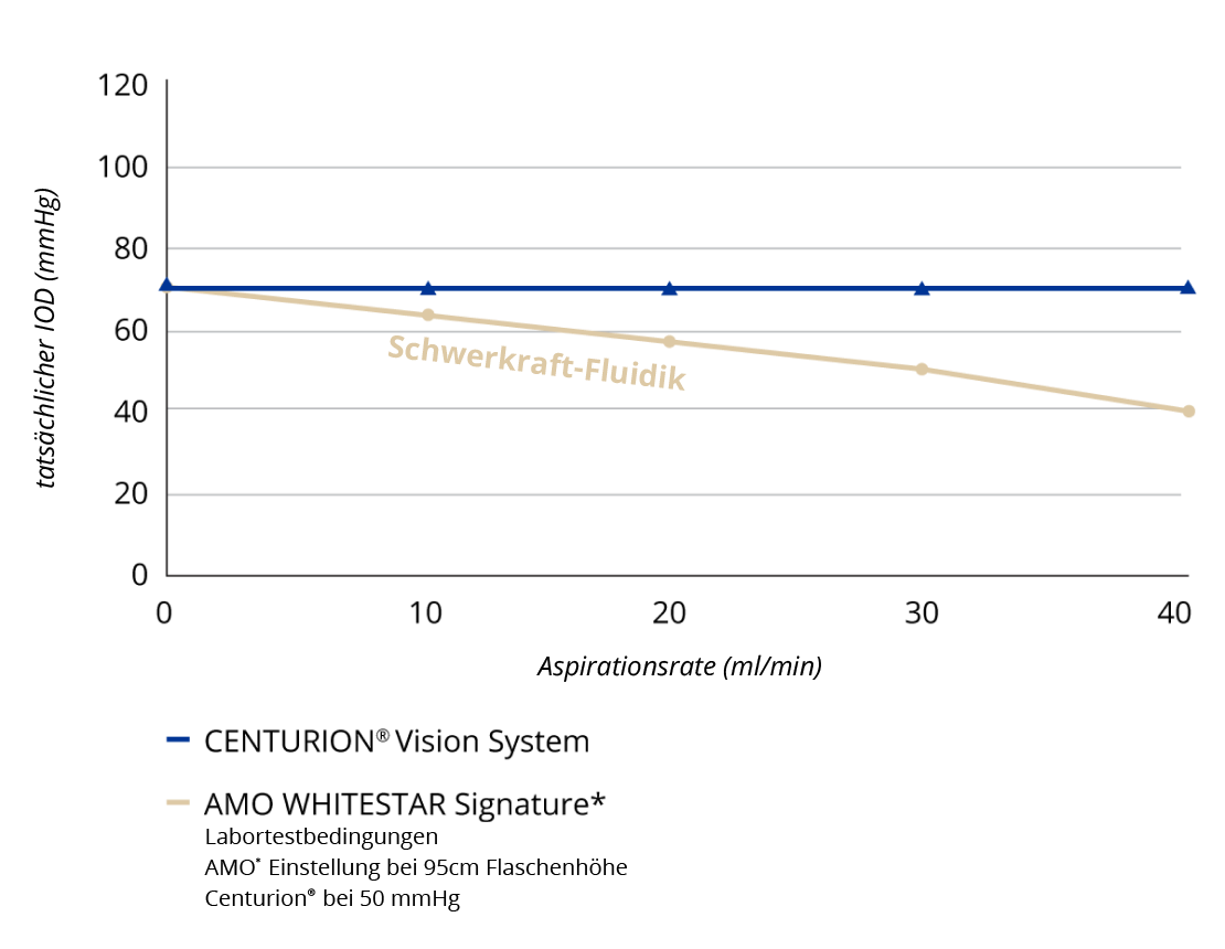 Eine Liniendiagramm vergleicht den IOD mit unterschiedlichen Aspirationsraten des Centurion® Vision Systems und der AMO WHITESTAR Signature mit Schwerkraftinfusion. Bei Anstieg der Aspirationsrate erhält das Centurion® Vision System einen gleichbleibenden IOD. Der IOD mit AMO WHITESTAR Signature fällt bei Anstieg der Aspirationsrate ab.  