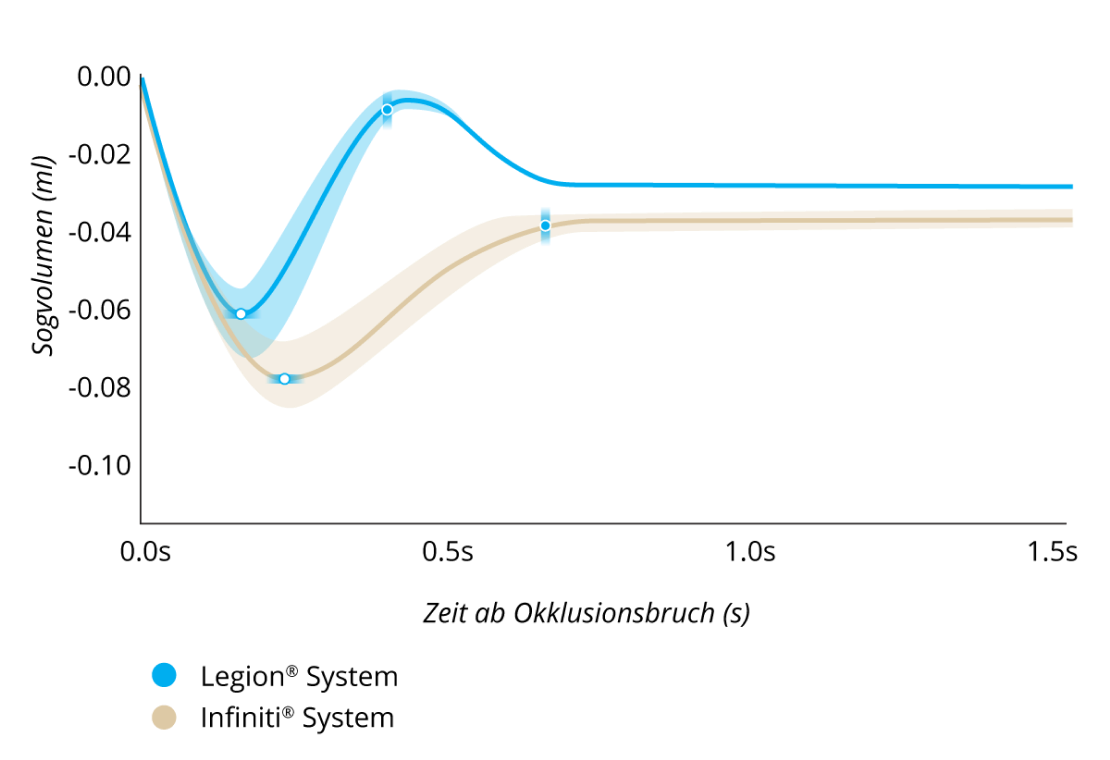 Ein Liniendiagramm vergleicht das Sogvolumen nach einem Okklusionsbruch von Legion® System und Infiniti® System bei einem IOD von 55 mmHg und einer Vakuumeinstellung von 450 mmHg. Legion® System wies 30 % weniger Sog und einen 
40 % schnelleren Sogausgleich auf. 