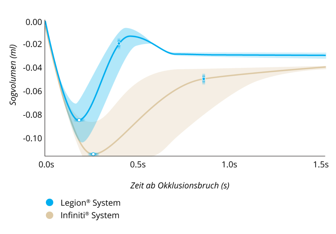 Ein Liniendiagramm vergleicht das Sogvolumen nach einem Okklusionsbruch von Legion® System und Infiniti® System bei einem IOD von 55 mmHg und einer Vakuumeinstellung von 550 mmHg. Legion® System wies 30 % weniger Sog und einen 
50 % schnelleren Sogausgleich auf.