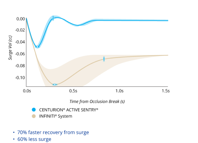 A line graph comparing the Surge Volume After Occlusion Break with CENTURION with ACTIVE SENTRY and INFINITI System with IOP at 55 mmHg. CENTURION with ACTIVE SENTRY had 60% less surge and 70% faster recovery from surge