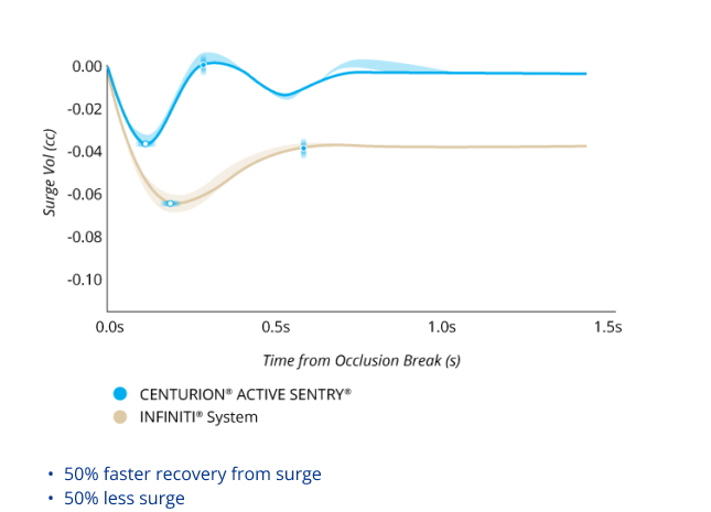 A line graph comparing the Surge Volume After Occlusion Break with CENTURION with ACTIVE SENTRY and INFINITI System with IOP at 55 mmHg. CENTURION with ACTIVE SENTRY had 50% less surge and 50% faster recovery from surge. 