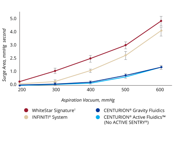 A line graph that shows the surge protection comparison of various phaco systems. CENTURION Gravity Fluidics and CENTURION Active Fluidics without ACTIVE SENTRY had comparably low levels of surge at every vacuum limit. The WhiteStar Signature and INFINITI System had higher levels of surge at all vacuum limits compared to CENTURION Gravity Fluidics and CENTURION Active Fluidics.