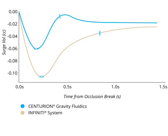 A line graph that shows the surge protection comparison of various phaco systems. CENTURION Gravity Fluidics and CENTURION Active Fluidics without ACTIVE SENTRY had comparably low levels of surge at every vacuum limit. The WhiteStar Signature and INFINITI System had higher levels of surge at all vacuum limits compared to CENTURION Gravity Fluidics and CENTURION Active Fluidics.