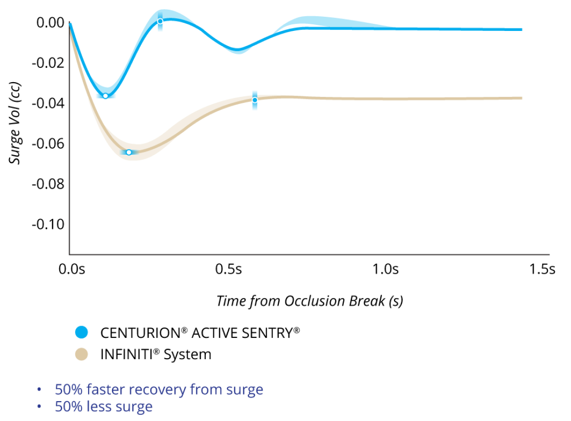 A line graph comparing the Surge Volume After Occlusion Break with CENTURION with ACTIVE SENTRY and INFINITI System with IOP at 55 mmHg. CENTURION with ACTIVE SENTRY had 50% less surge and 50% faster recovery from surge