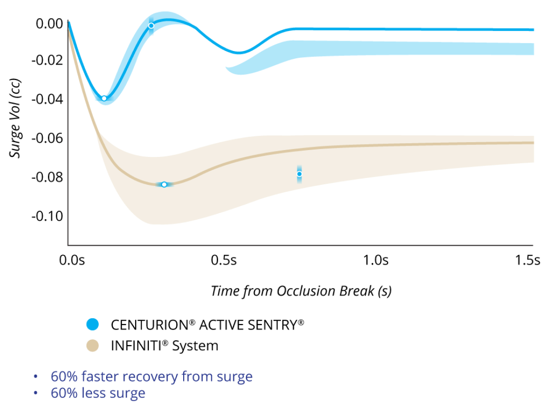 A line graph comparing the Surge Volume After Occlusion Break with CENTURION with ACTIVE SENTRY and INFINITI System with IOP at 40 mmHg. CENTURION with ACTIVE SENTRY had 60% less surge and 60% faster recovery from surge