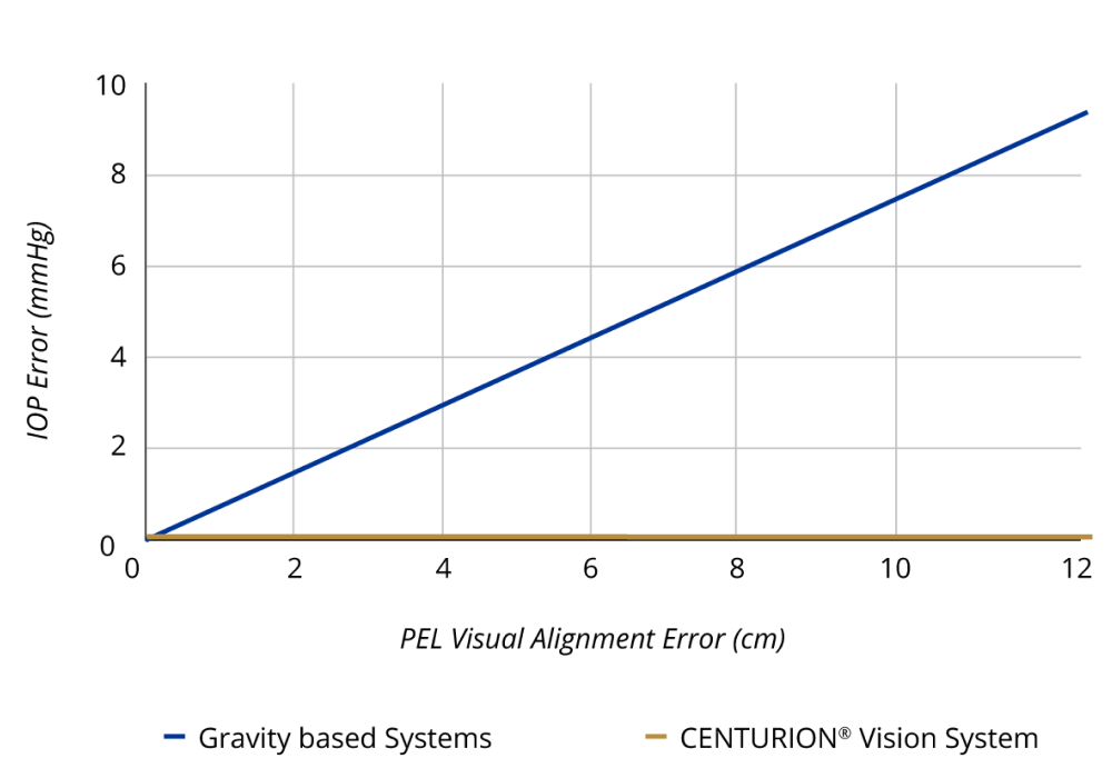 A line graph showing the linear increase of IOP Error correlated with an increase in PEL Visual Alignment Error with the CENTURION Vision System