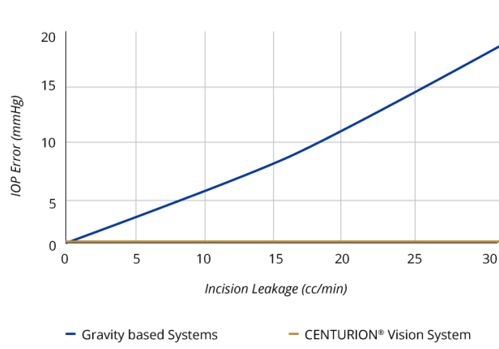A line graph showing the increase in IOP error correlated with an increase in incision leakage with the CENTURION Vision System 