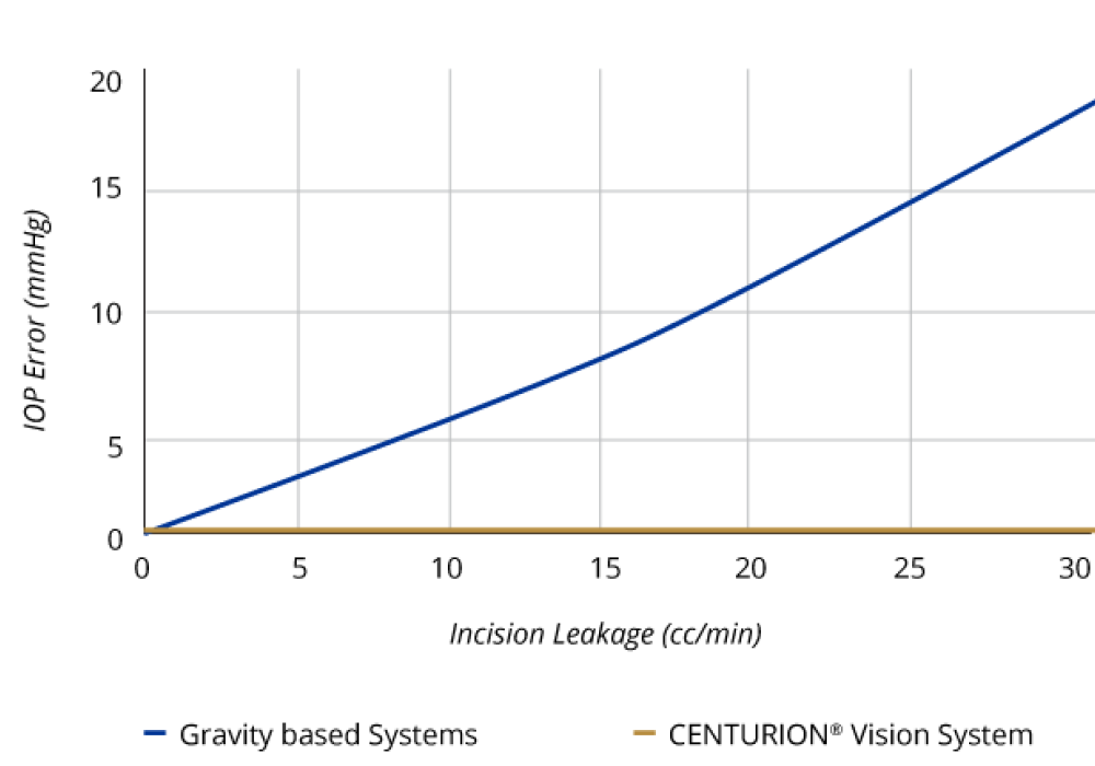 A line graph showing the increase in IOP error correlated with an increase in incision leakage with the CENTURION Vision System 