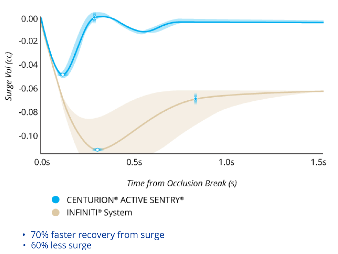 A line graph comparing the Surge Volume After Occlusion Break with CENTURION with ACTIVE SENTRY and INFINITI System with IOP at 55 mmHg. CENTURION with ACTIVE SENTRY had 60% less surge and 70% faster recovery from surge