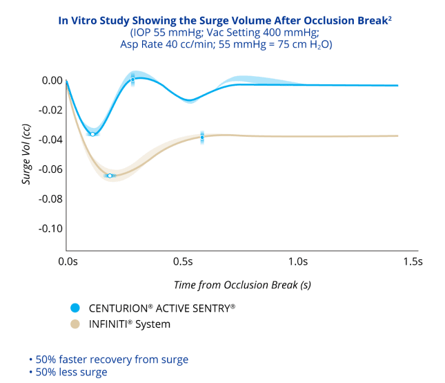 A line graph comparing the Surge Volume After Occlusion Break with CENTURION with ACTIVE SENTRY and INFINITI System with IOP at 55 mmHg. CENTURION with ACTIVE SENTRY had 50% less surge and 50% faster recovery from surge.