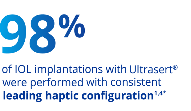Large blue text that states “98 percent of IOL implantations with UltraSert were performed with consistent leading haptic configuration.”  
